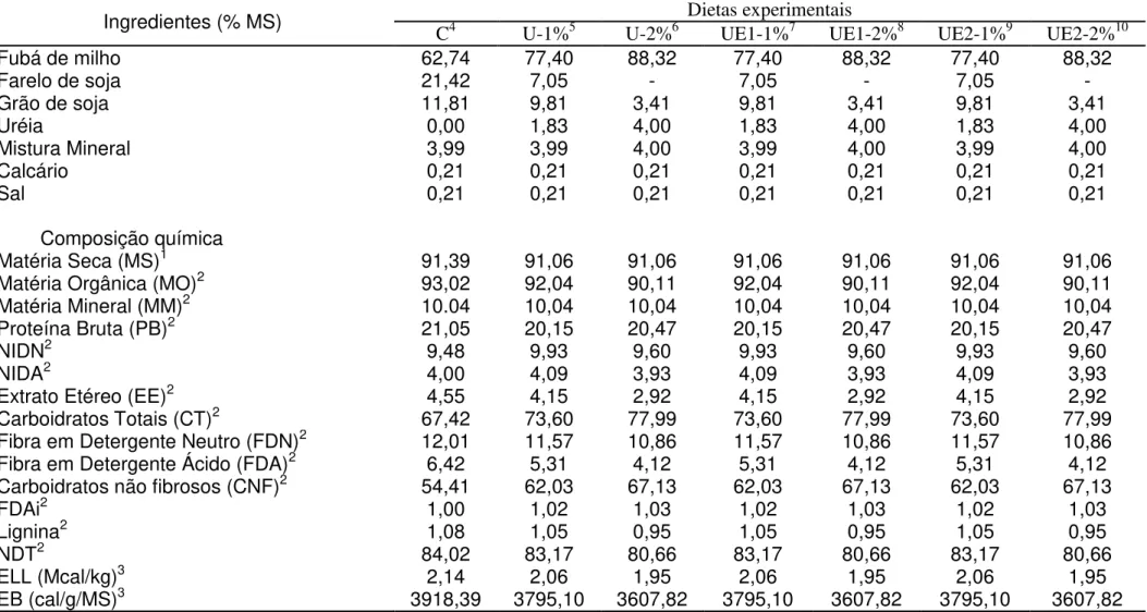 Tabela 6. Proporção dos ingredientes e composição bromatológica dos concentrados experimentais expressos na matéria seca (%MS)