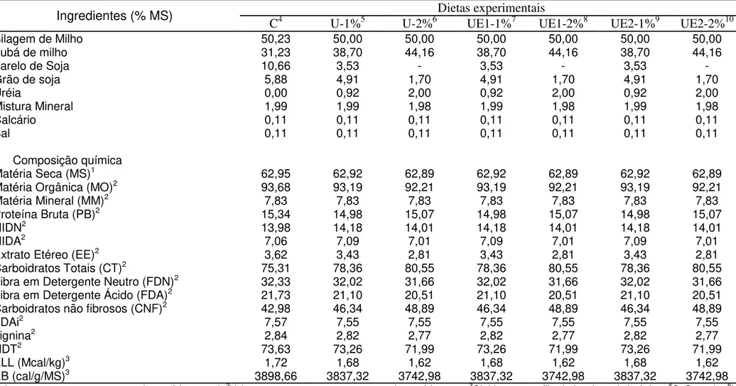 Tabela 7. Proporção dos ingredientes e composição bromatológica das dietas experimentais expressos na matéria seca (%MS)
