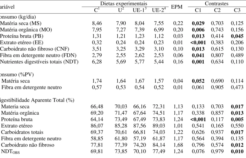 Tabela 8. Consumos e digestibilidade aparente total de matéria seca e nutrientes em função das dietas  experimentais