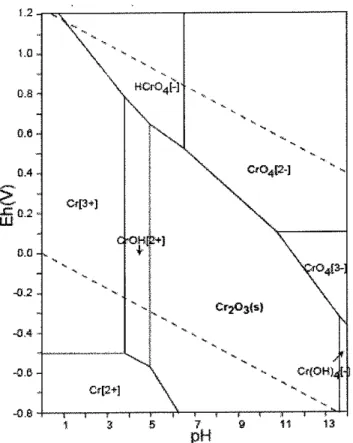 Figura  4  -  Diagrama  de estab¡lidade  do cromo,l0'10  molkg-1 Fonte: TAKENO,  2005