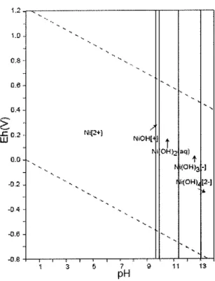Figura  5  -  Diagrama  de estabilidade  do  nlquel,10'10  molkg-1 Fonte: TAKENO,  2005