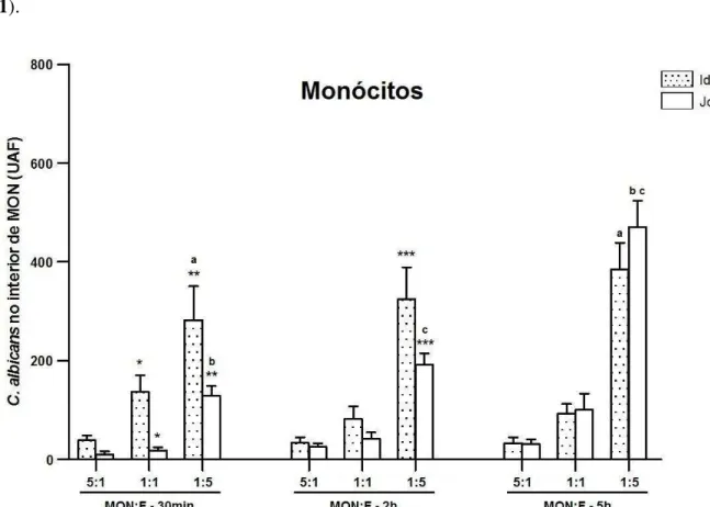 GRÁFICO 1. Média ± desvio padrão de fungos  C. albicans internalizados por monócitos de  idosos ou de jovens, após diferentes proporções de células em relação às leveduras (MON:F)  e  após  diferentes  períodos  de  desafio  in  vitro