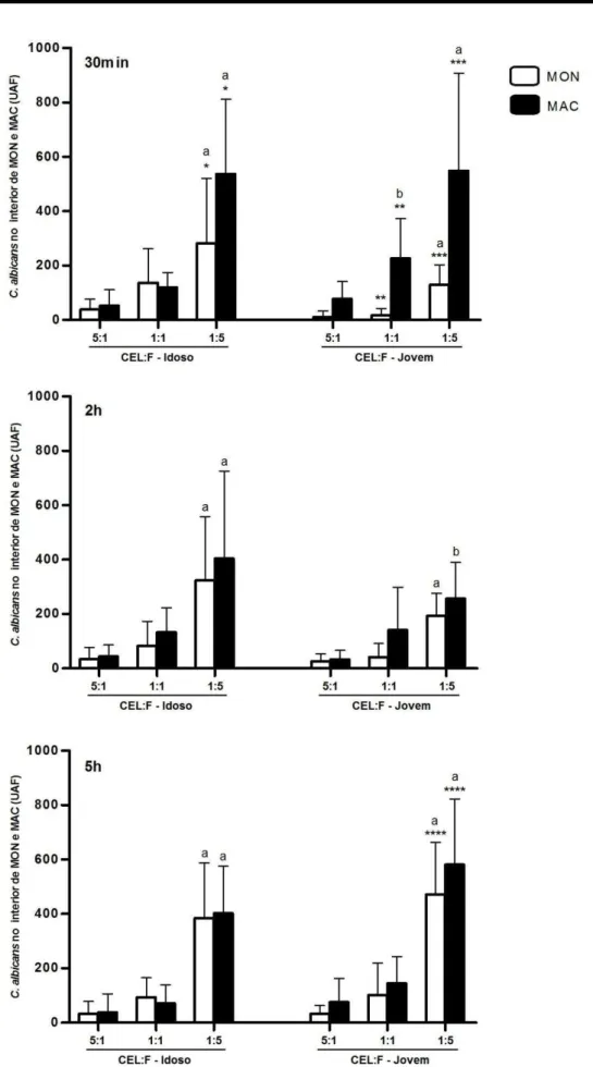 GRÁFICO  3.  Comparação  da  internalização  de  C.  albicans  por  monócitos  (MON)  e  macrófagos (MAC), oriundos de ambos os grupos, após diferentes proporções de células em 