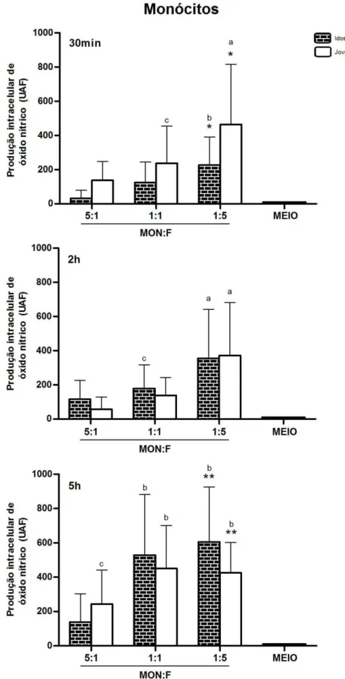 GRÁFICO 4. Produção intracelular média (± desvio padrão) de óxido nítrico por monócitos  de  idosos  e  jovens,  expressa  em  Unidade  Arbitrária  de  Fluorescência  ( UAF ),  após  diferentes 