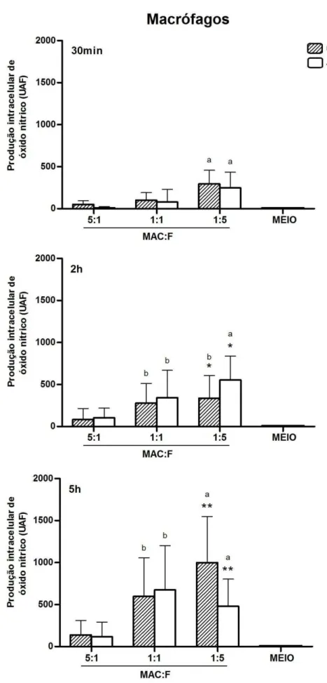 GRÁFICO 5. Produção intracelular média (± desvio padrão) de óxido nítrico por macrófagos  de  idosos  e  jovens,  expressa  em  Unidade  Arbitrária  de  Fluorescência  ( UAF ),  após  diferentes 