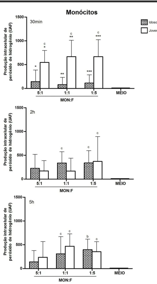 GRÁFICO 7. Produção intracelular média (± desvio padrão) de peróxido de hidrogênio por  monócitos de idosos e jovens, expressa em Unidade Arbitrária de  Fluorescência ( UAF ), após 