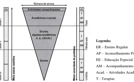 Figura 1- Modelo de Inclusão Progressiva (Adaptado de Correia, 2009; 2013) 