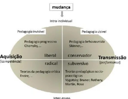 Figura 2 – Tipos de pedagogia (Bernstein, 1990), adaptado de Rose &amp; Martin, 2012:318