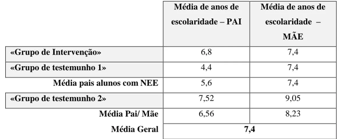 Tabela 5 – Média de anos de escolaridades dos pais 