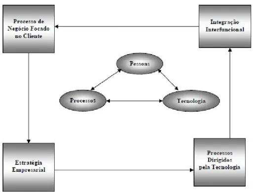 Figura 1. Etapas de implementação de CRM 