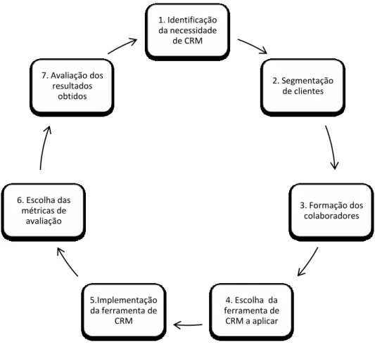 Figura 4 Proposta de Modelo de implementação 