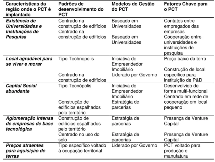 Tabela 2 - Modelos de Desenvolvimento para os PCTs (Kang, 2004) 