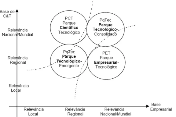 Figura 6 - Taxonomia dos PCTs (Anprotec e ABDI, 2008)