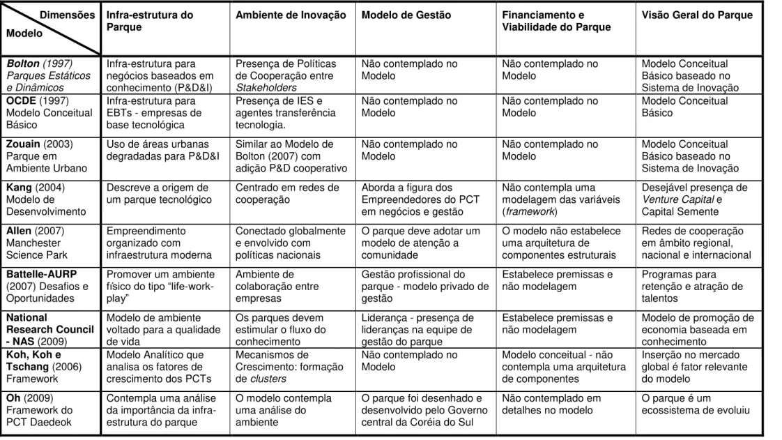 Tabela 3 - Comparação entre os principais Modelos de Parques Científicos e Tecnológicos da literatura 