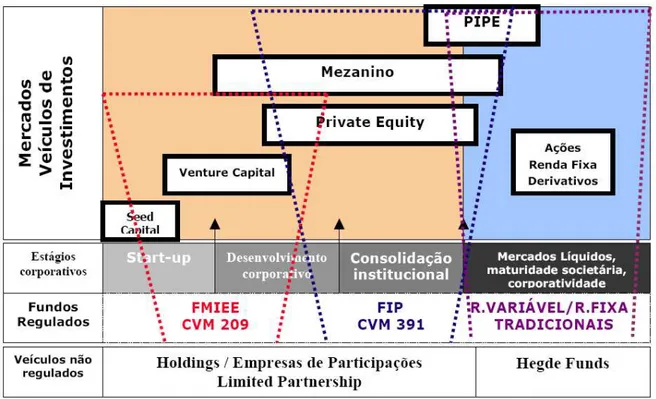 Figura 11 - Veículos de Investimento de Longo Prazo e Estágio de Desenvolvimento  Corporativo (Gonçalves apud Carvalhaes, 2006) 