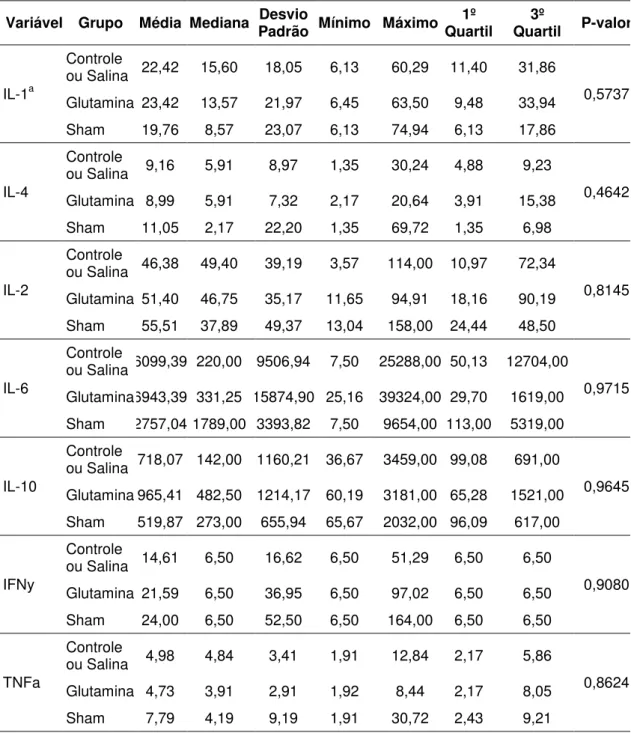 Tabela 4 - Concentração sérica (pg/mL) de citocinas 12 horas após a indução  de pancreatite aguda em ratos Lewis 