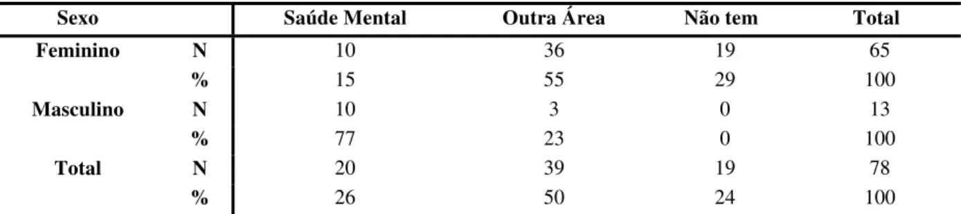 Tabela 5 – Associação entre sexo e especialização dos profissionais dos ambulatórios de  saúde mental da DRS XIII