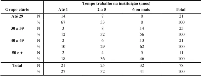 Tabela 7 – Associação entre o tempo de trabalho na instituição e grupo etário dos  profissionais dos ambulatórios de saúde mental da DRS XIII.