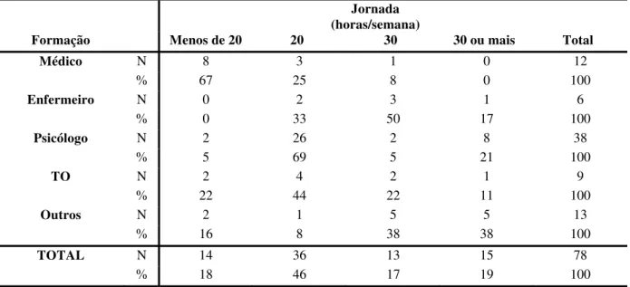 Tabela 8 – Distribuição da associação entre a formação profissional e a jornada de trabalho  dos profissionais dos ambulatórios de saúde mental da DRS XIII