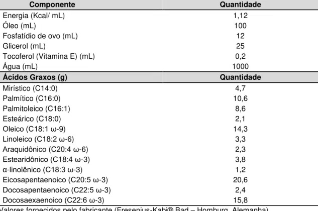 Tabela 1 - Composição da emulsão lipídica de óleo de peixe Omegaven® 10% 