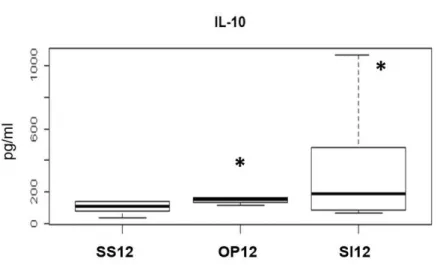 Figura  11  -  Níveis  séricos  (pg/ml)  de  IL-10  de  ratos  Lewis  que  receberam  a  infusão  parenteral  de  diferentes  soluções  e  foram  sacrificados  12  horas  após  indução de pancreatite aguda experimental 