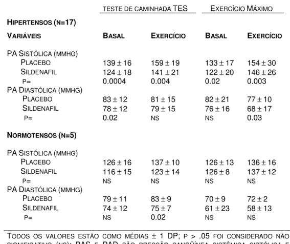 Tabela 3. Efeito do uso de 50mg Sildenafil durante repouso e  exercício em  pacientes transplantados cardíacos hipertensos e normotensos 