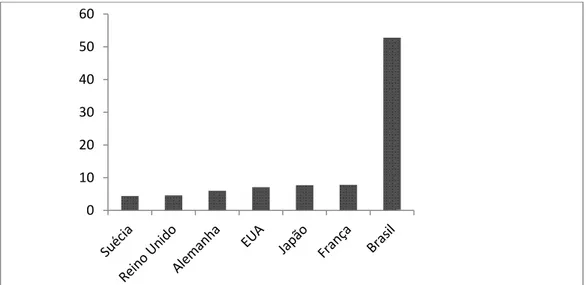 Figura 1. Índice de Mortes por Bilhão de Quilômetros, dados do ano de 2009 para alguns  países e de 2008 para o Brasil