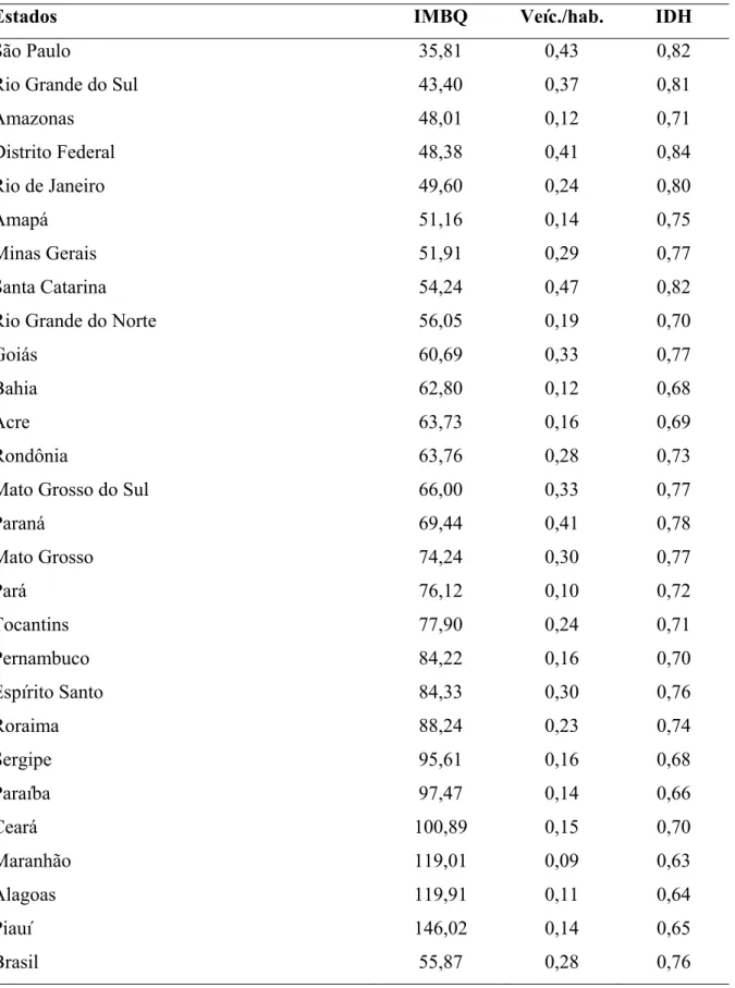 Tabela 1. Índice de Mortes por Bilhão de Quilômetros nos Estados brasileiros para o ano de 2008, Taxa  de Motorização em Veículos por Habitante para o ano de 2008 e Índice de Desenvolvimento Humano  para o ano de 2000 – Fonte: BASTOS, 2011 e PNUD, 2000