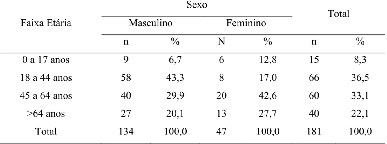Tabela 2. Distribuição dos participantes segundo faixa etária e sexo. CRRA 2001 a 2012