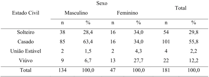 Tabela 3. Distribuição dos participantes segundo estado civil e sexo. CRRA 2001 a 2012