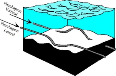 Figura 12 – Tipos de flambagem em dutos submersos: Flambagem Vertical e Lateral 