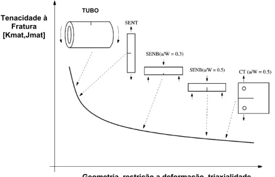 Figura 19 – Esquema ilustrativo do efeito da geometria na tenacidade à fratura [40] 