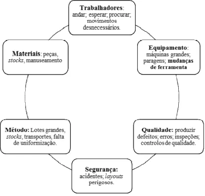 Figura 2.3 – Itens de identificação dos Muda  ou desperdícios (Citeve, 2012). 