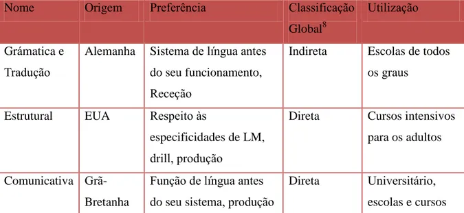 Tabela 2. Caraterização simples de método de gramática e tradução, estrutural e comunicativo 