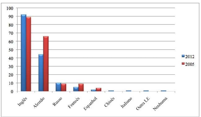 Gráfico 1. Quais as LEs deveria aprender seu filho? 21