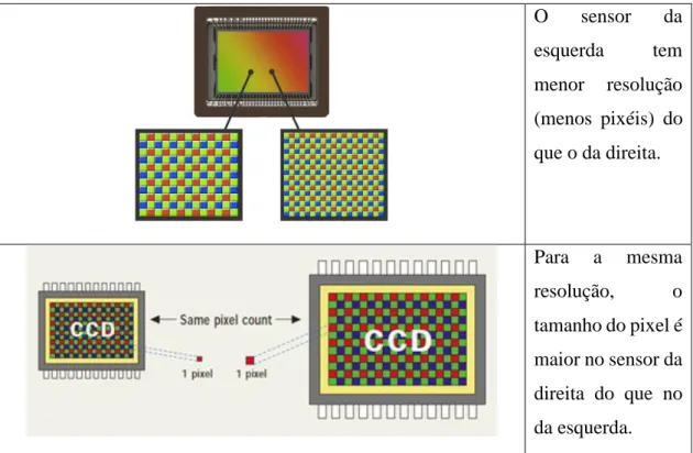 Figura 18 – Relação entre sensor e resolução [18] [19]. 
