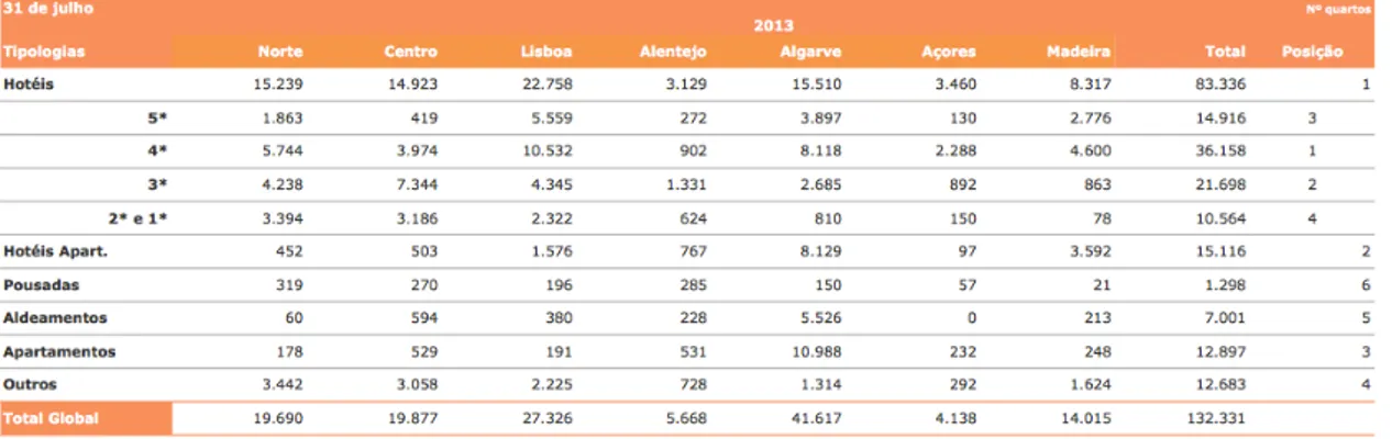 Tabela 1.3- Quartos nos estabelecimentos hoteleiros, aldeamentos e apartamentos turísticos, por  NUTS II e tipologias 