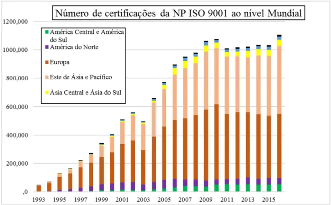 Figura 3 - Evolução do número de empresas certificadas a nível mundial ao longo dos anos  (ISO, 2016)