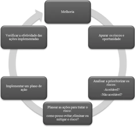 Figura 6 - Processos gestão do risco nas empresas (ISO/TC176/SC2/WG23, 2015) 