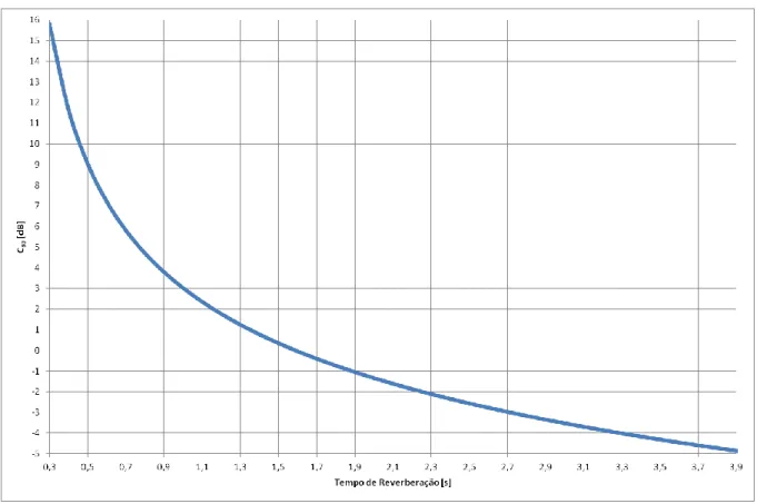 Figura 6: Variação teórica de C 80  com o Tempo de Reverberação 