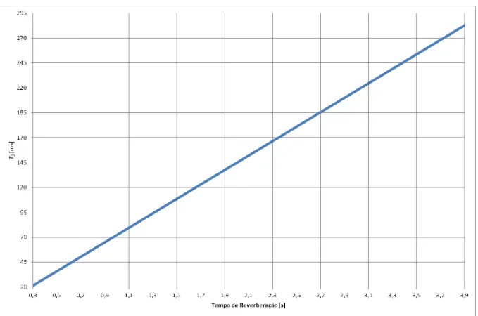 Figura 8: Variação teórica T S  com o Tempo de Reverberação 