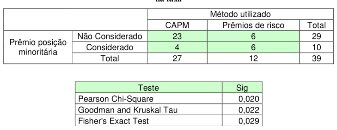 Tabela 74 - Cruzamento entre o método utilizado e o prêmio de controle – considerando-se somente o prêmio  na taxa 