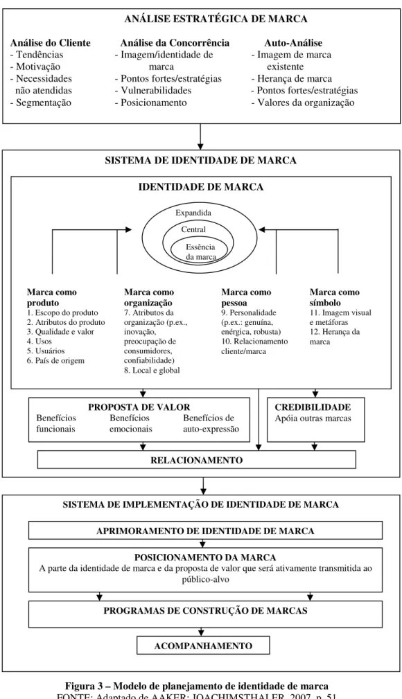 Figura 3 – Modelo de planejamento de identidade de marca  FONTE: Adaptado de AAKER; JOACHIMSTHALER, 2007, p