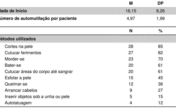 Tabela 6 -  Idade  de  início,  número  e  tipos  de  automutilação  apresentados  pelo grupo de pacientes com automutilação (n = 33) 
