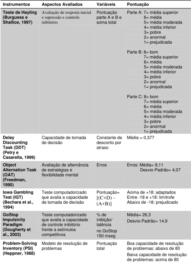 Tabela 4- Bateria de Testes Neuropsicológicos (conclusão) 