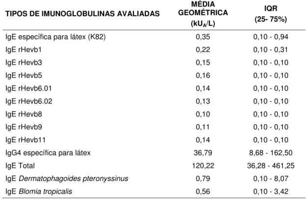 Tabela 6  –  Médias de IgE sérica específica para látex, IgE sérica específica  para alérgenos do látex, IgE sérica total e IgG4 sérica específica para látex 