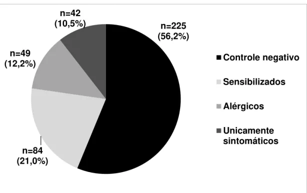 Gráfico  1  –   Classificação  dos  quatro  grupos  de  acordo  com  a  avaliação  clínica  baseada  em  sintomas  de  hipersensibilidade  imediata  ao  látex  associada ao resultado da IgE sérica específica para látex (K82) 