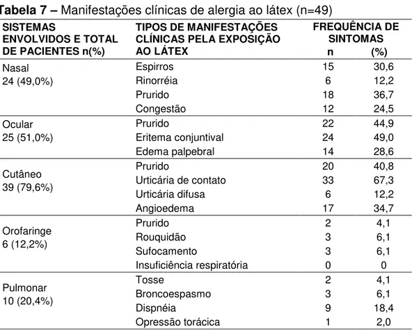 Tabela 7  –  Manifestações clínicas de alergia ao látex (n=49) 