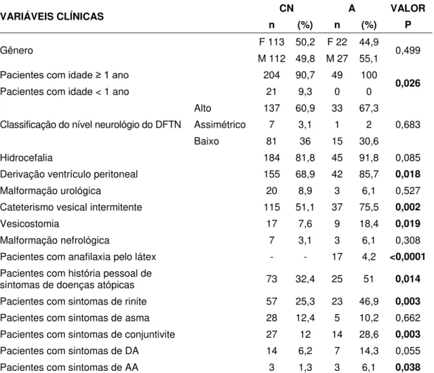 Tabela 8  –  Avaliação dos fatores clínicos associados à alergia ao látex em  relação ao grupo controle negativo (variáveis categóricas) 