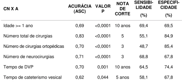 Tabela  12  – Acurácia,  nota  de  corte,  sensibilidade  e  especificidade  para  variáveis  clínicas  e  cirúrgicas  categorizadas  na  comparação  entre  o  grupo  controle negativo e alérgico ao látex 